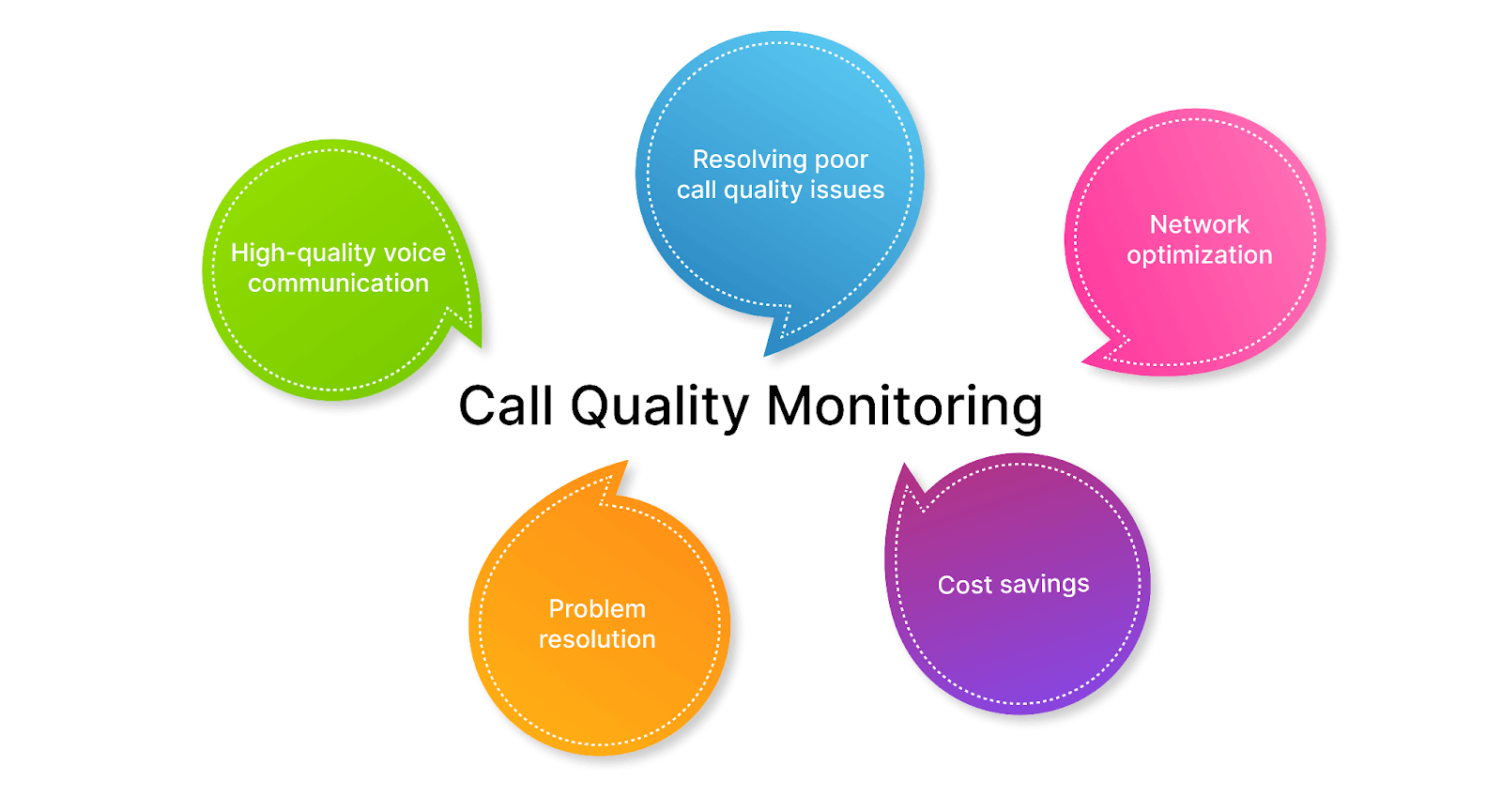 Monitor call quality