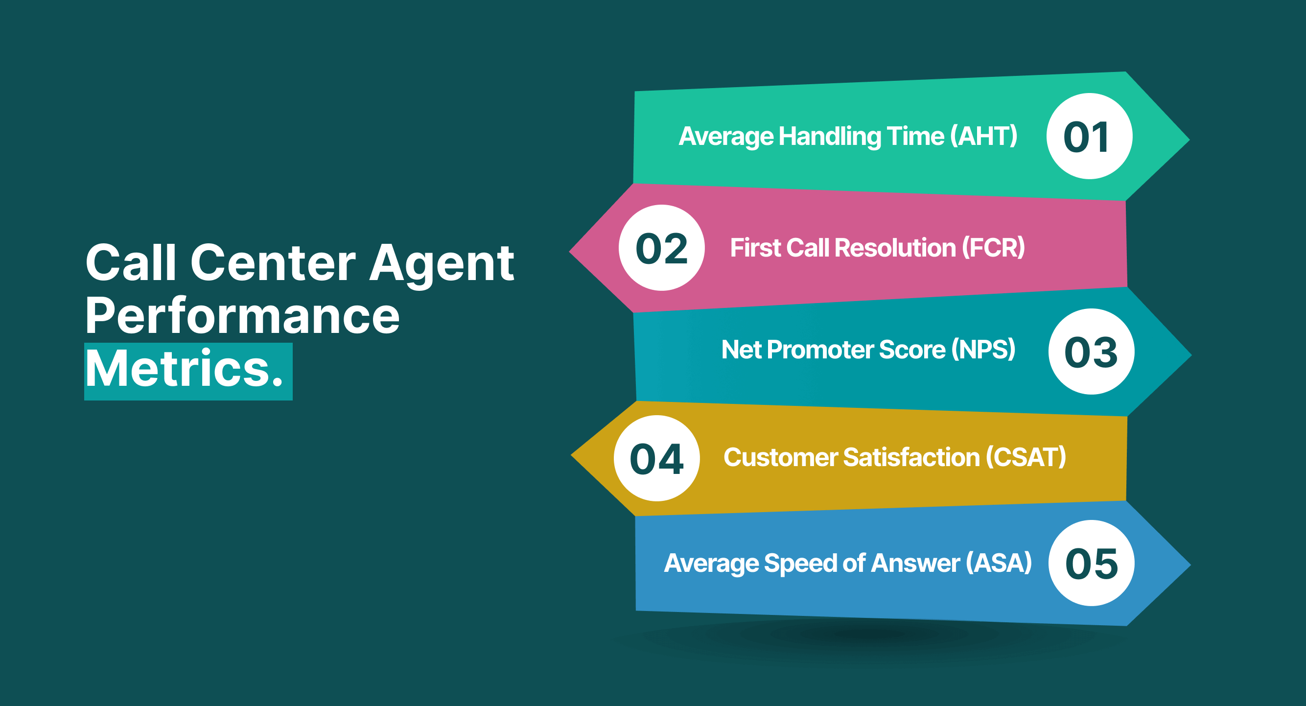 Agent performance metrics in a call center