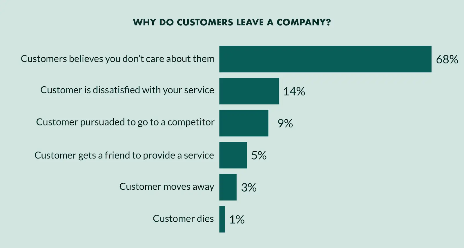 Excellent customer service should always be provided by agents