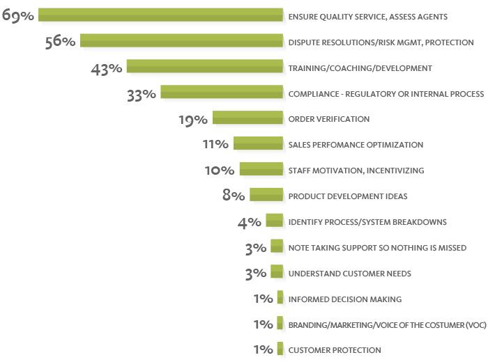 Reasons for call recording
