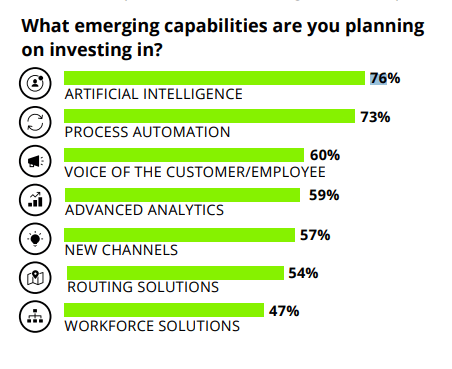 Percentage of call centers that plan to invest in process automation