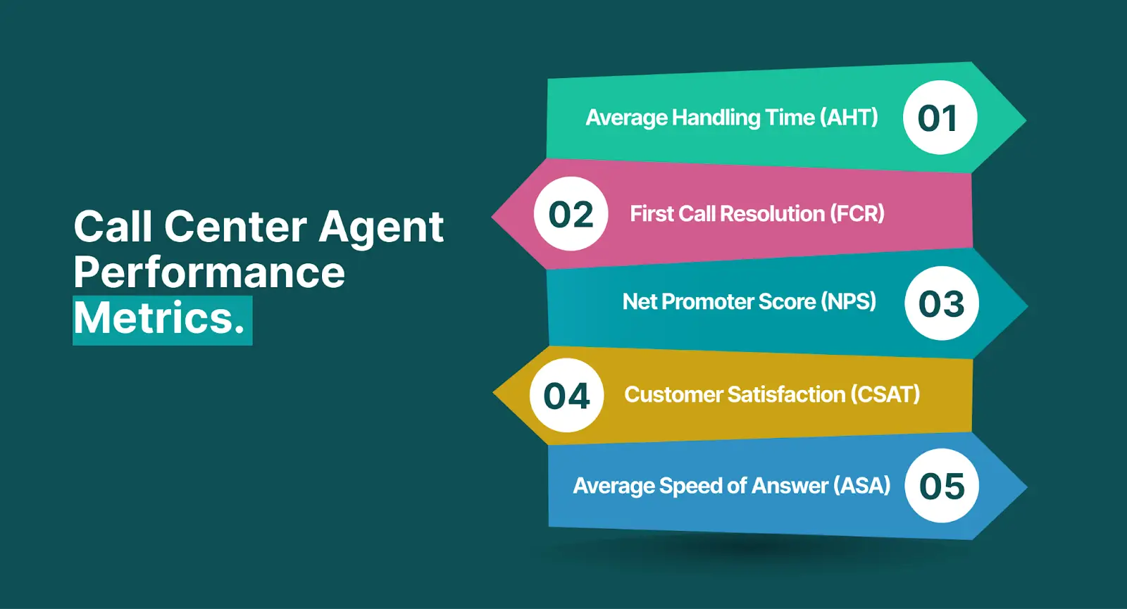 Metrics for call center agent performance