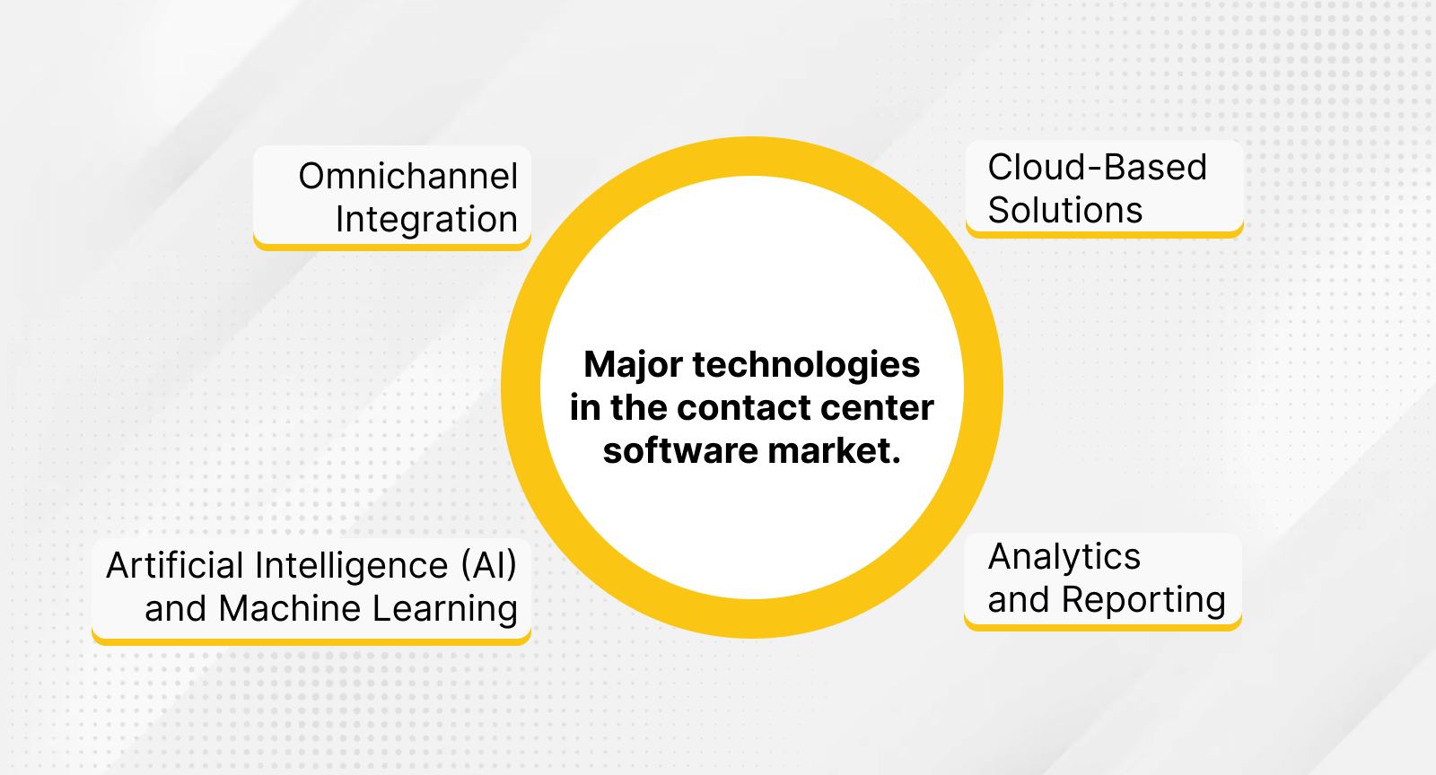 Major technologies in call center software market share