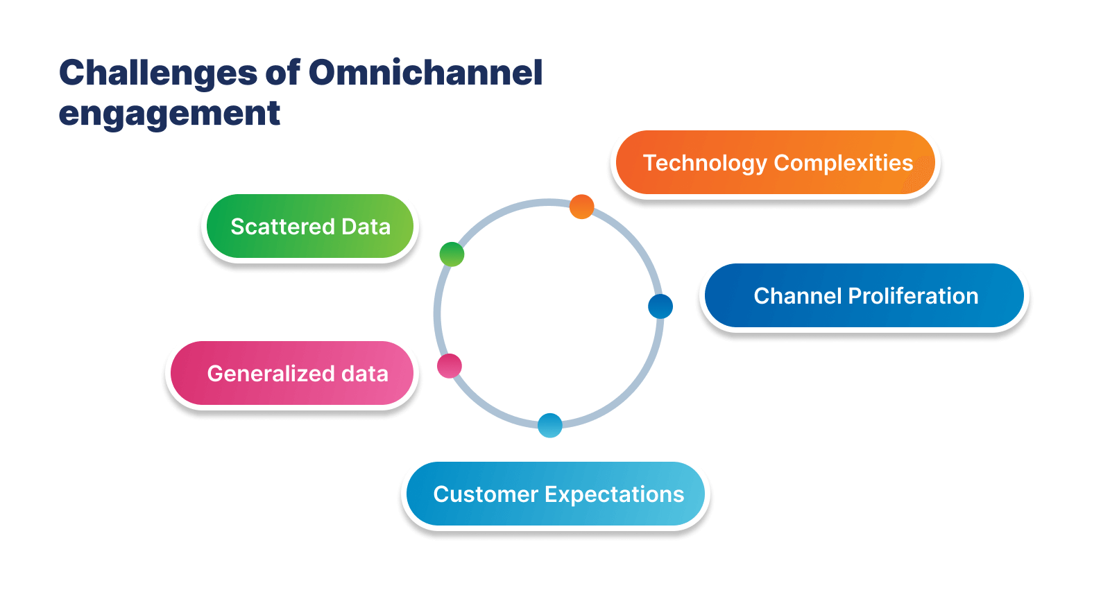 Challenges of omnichannel customer engagement