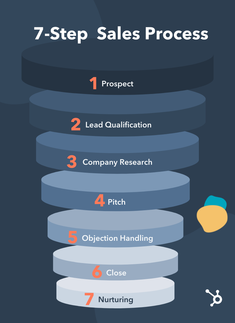 Sales enablement software plays a vital role in the initial stages of the sales cycle