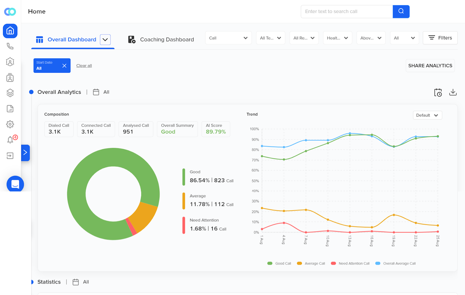 Callveriq Dashboard shows a detailed report through conversation intelligence.