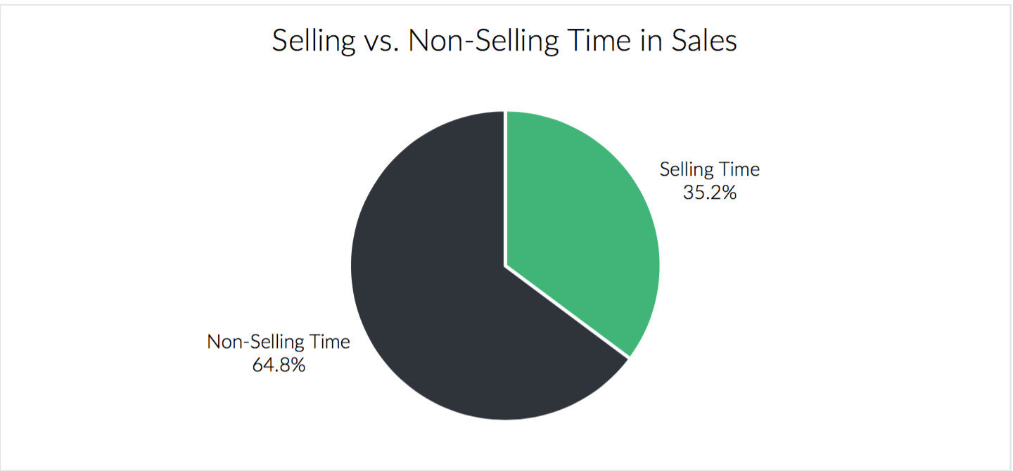 Sales enablement software can reduce the unwarranted time spent on non-selling activities by SDRs