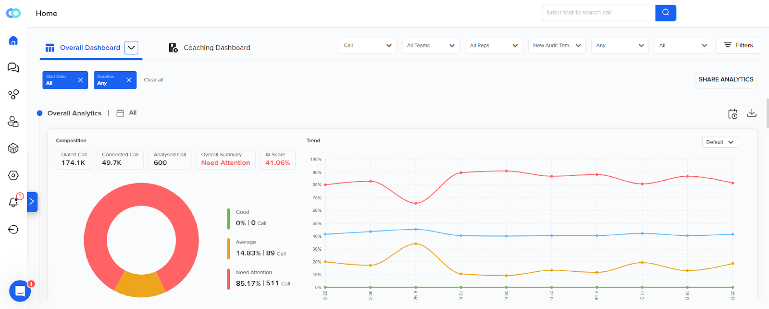 Overall dashboard view of Callveriq’s call center quality assurance software