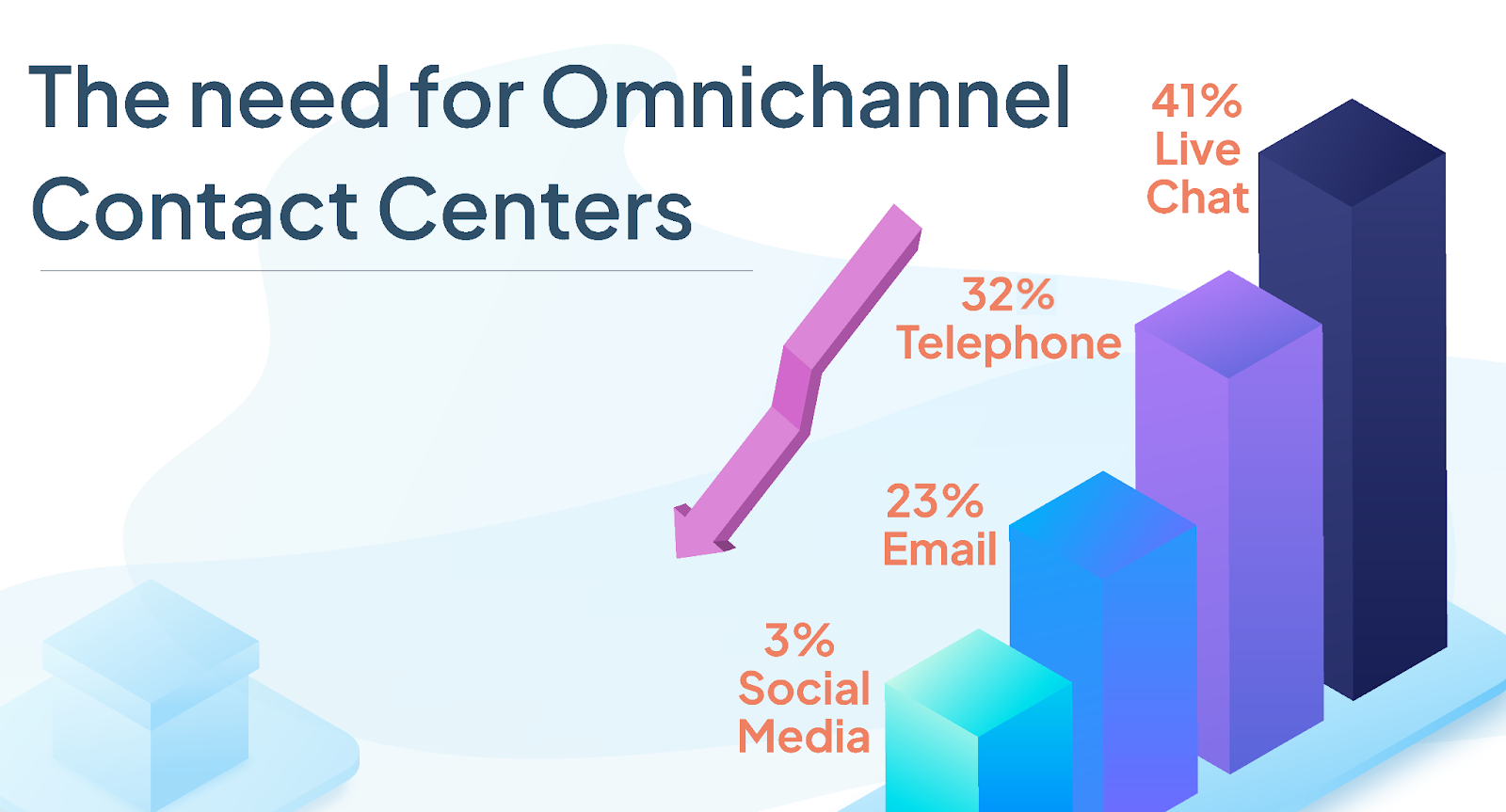 The need for omnichannel contact centers
