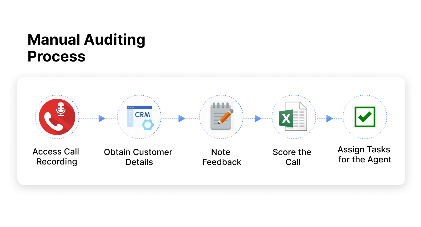 Depiction of the time-consuming nature of the manual quality assurance process