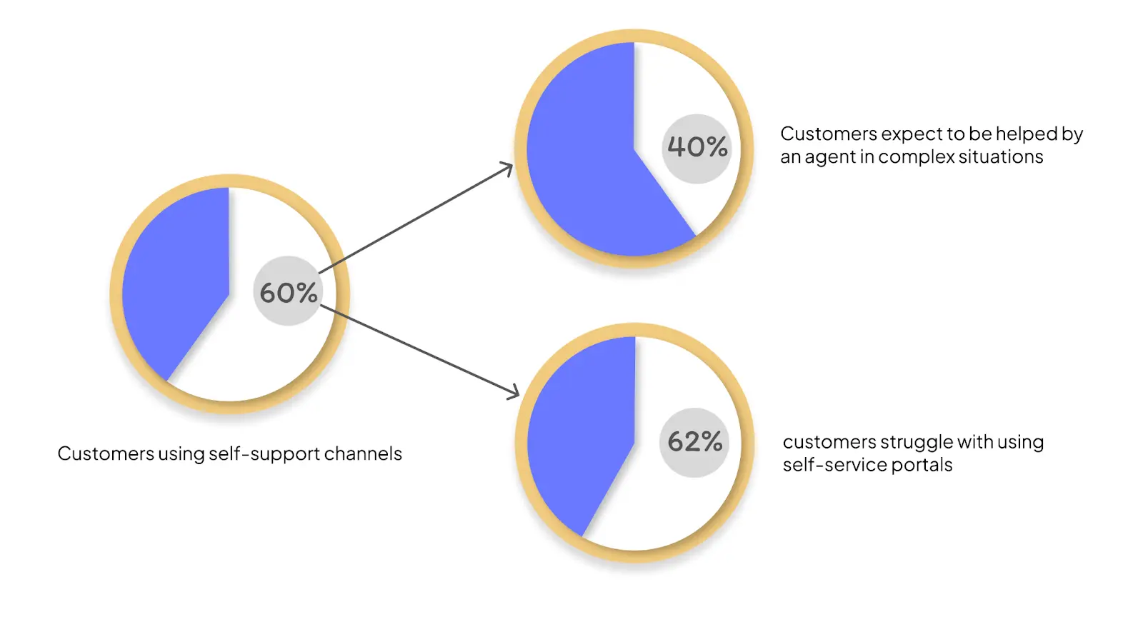 Creating organized self-service channels is a good use of contact center technology