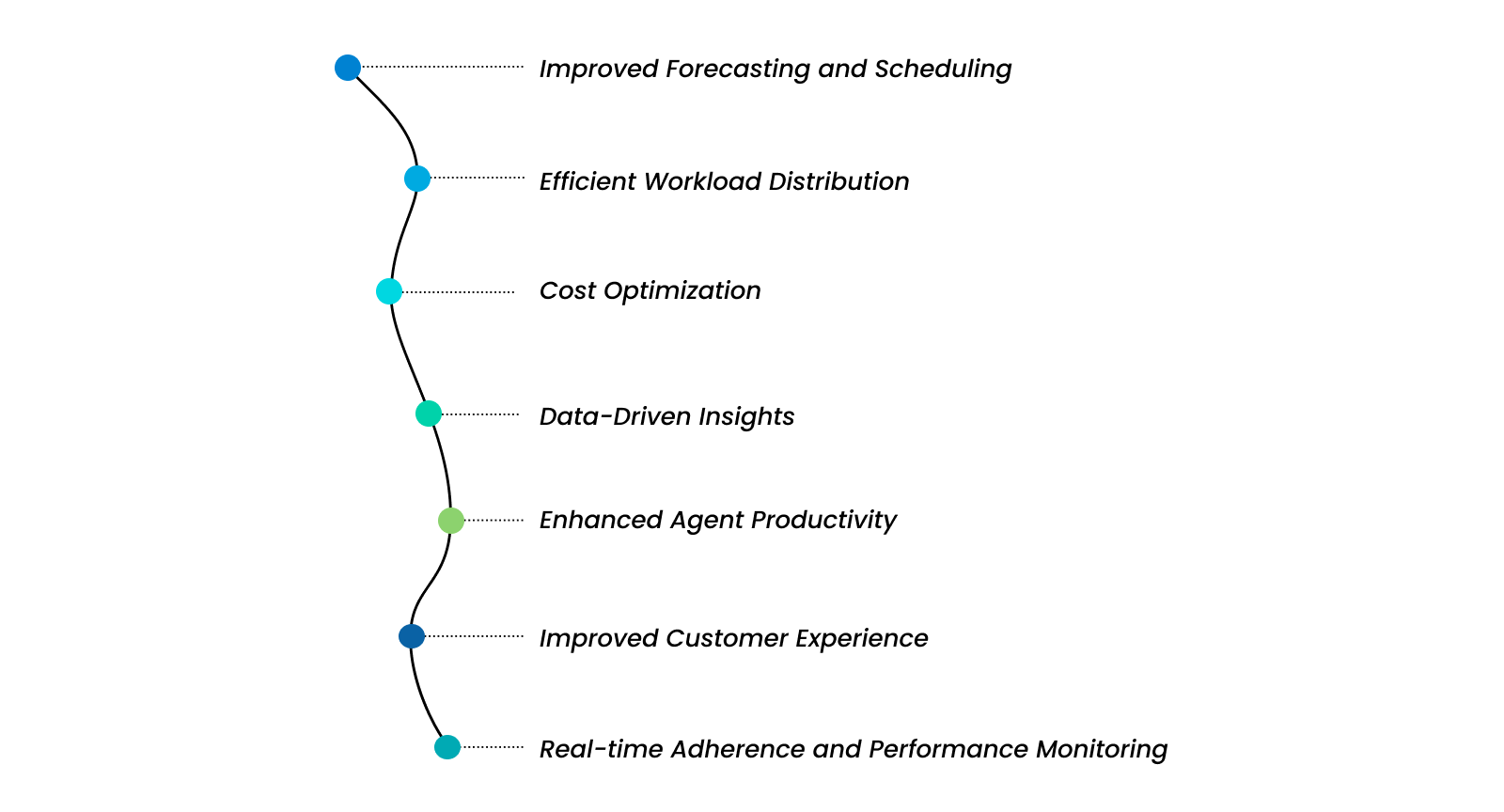 Benefits of workforce management for call centers