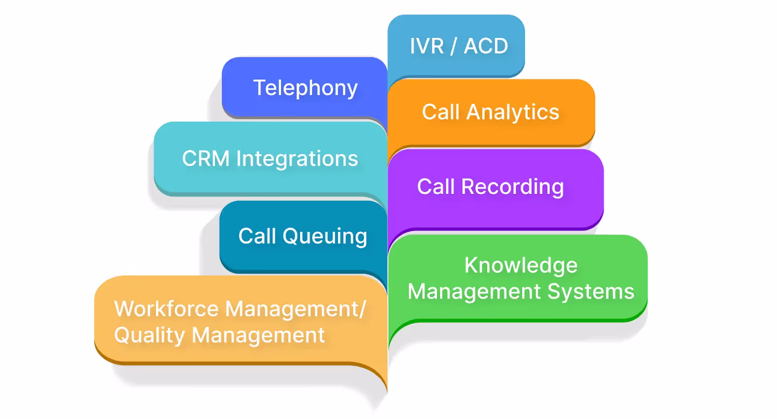 Key Features of Call Center Technologies