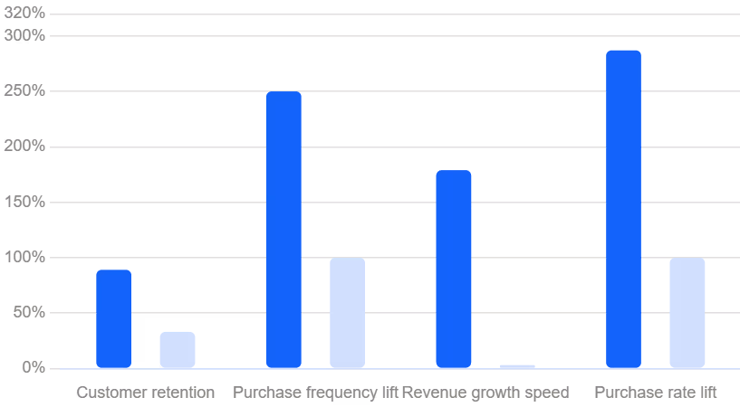 Bar chart comparing omnichannel vs single-channel ROI metrics
