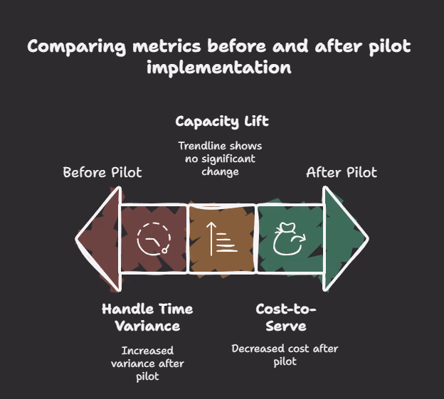 Visuals that matter for conversational AI insurance pilot implementation