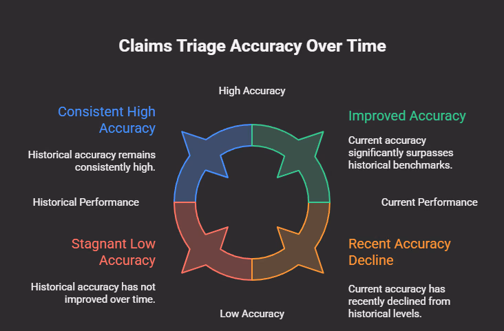 Claims triage accuracy over time