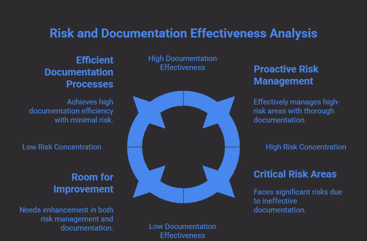 Risk and documentation effectieness analysis