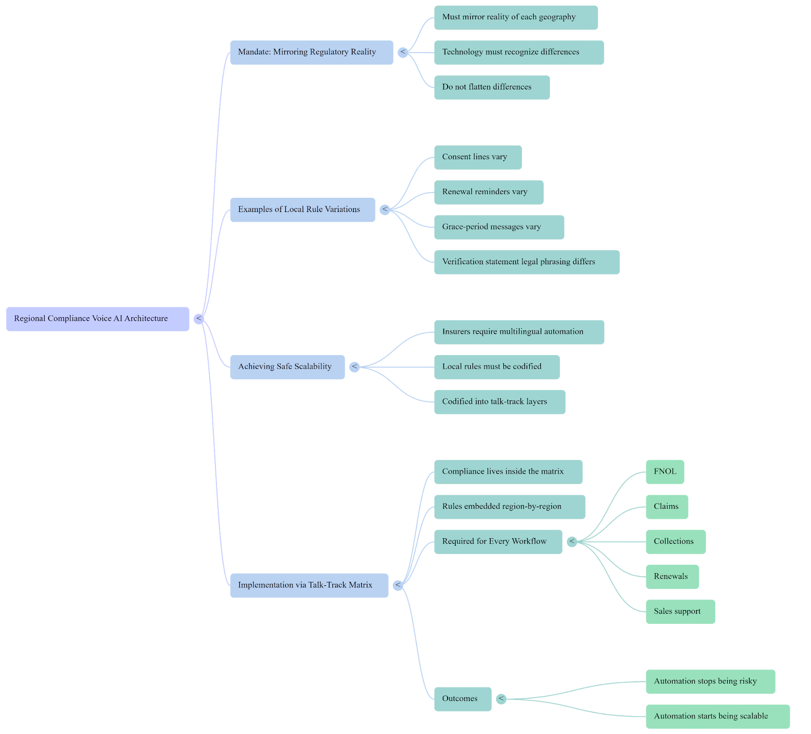 Regional compliance for multilingual automation