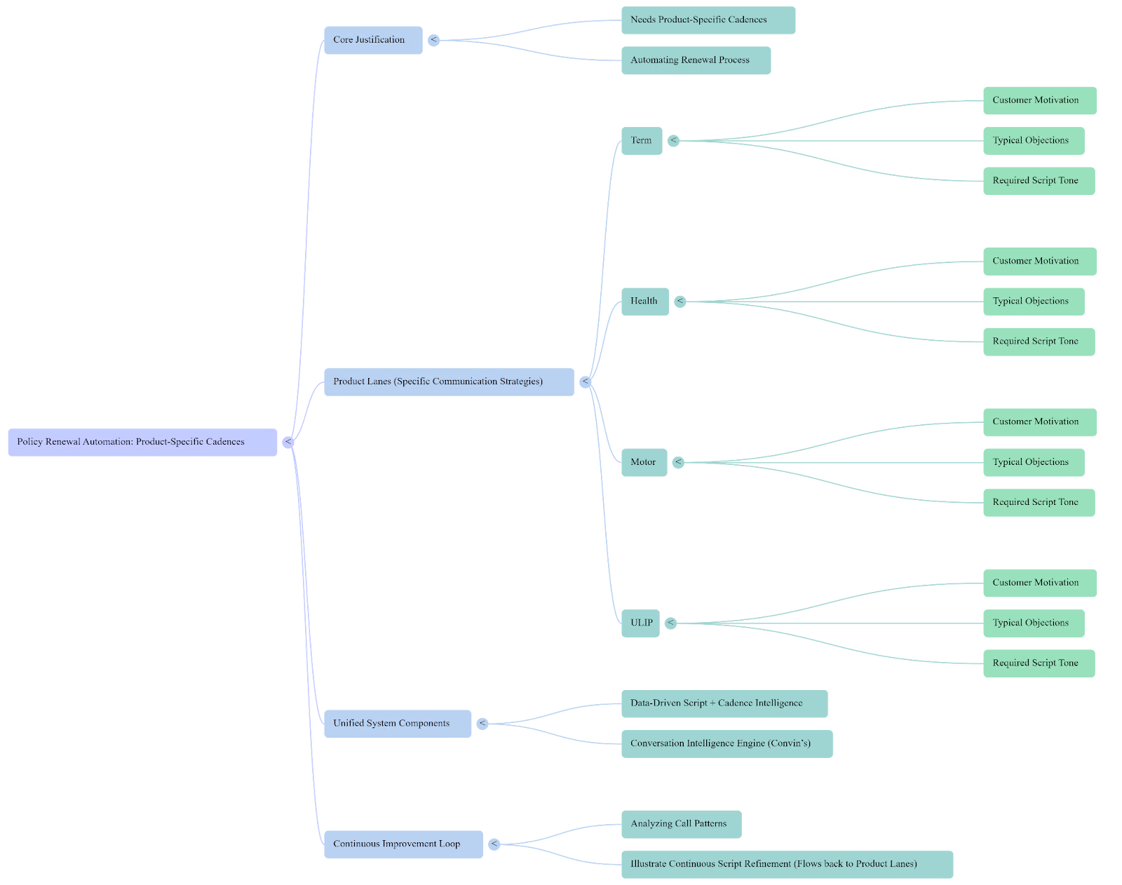Policy renewal automation needs product cadences