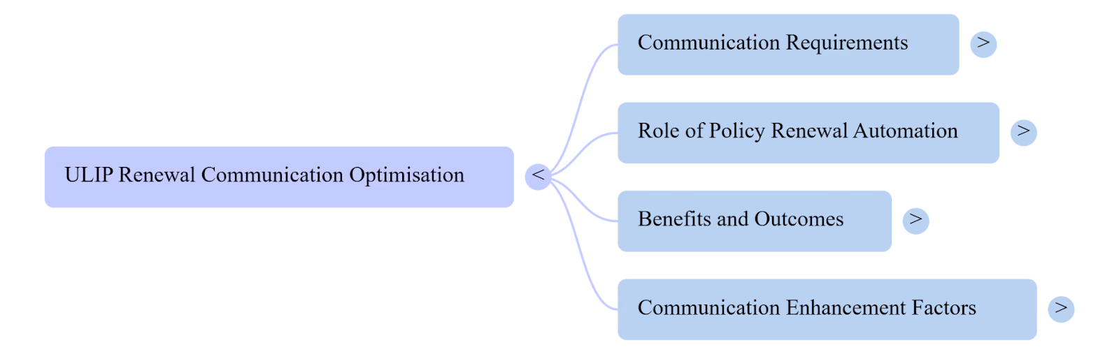 ULIP renewal communication for policy renewal automation