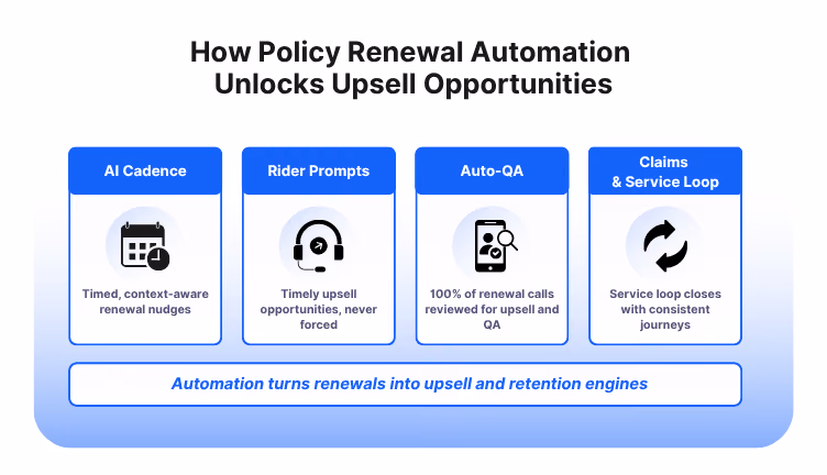 how policy renewal automaton unlocks upsell opportunity
