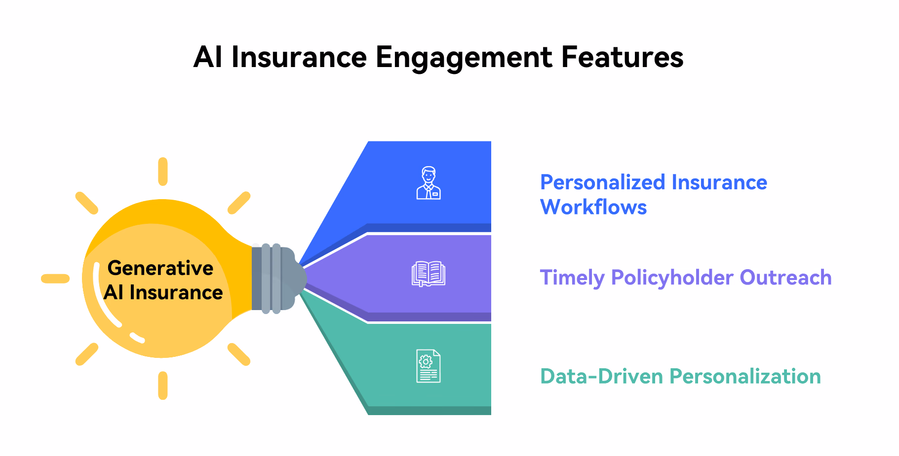 by personalized insurance workflows, timely policyholder outreach, and data-driven personalization gen AI is improving CX