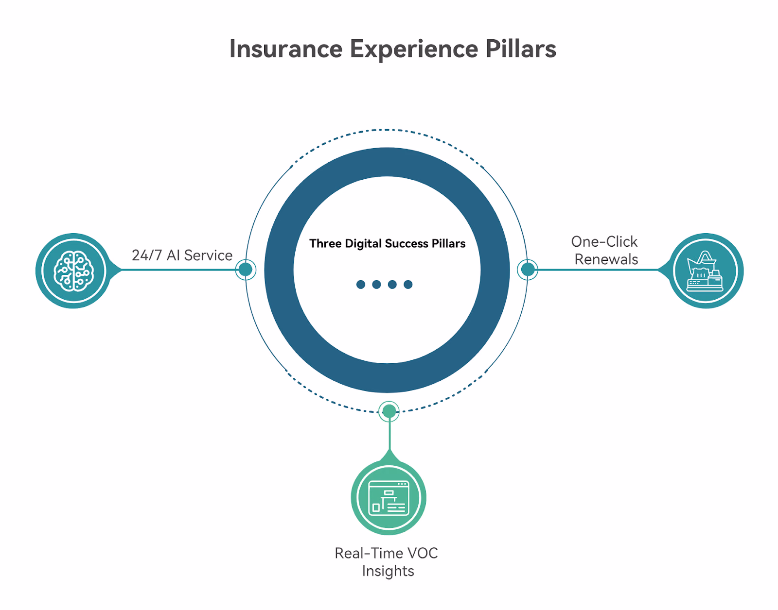 frictionless digital insurance experience 