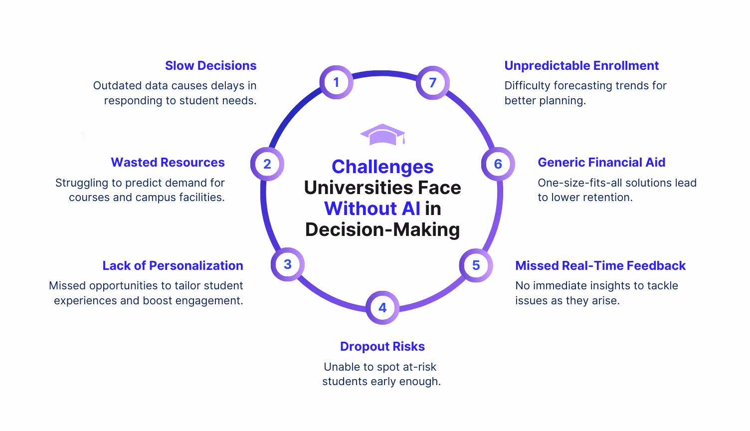 AI Insights can solve these challenges and enhance decision-making