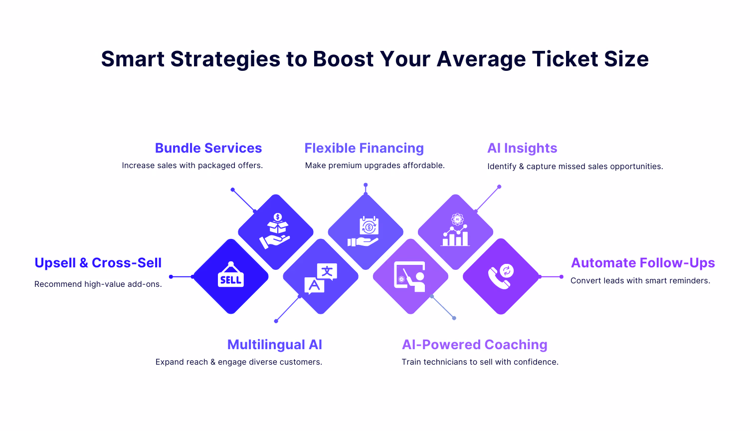 Effective Ways to Increase Your Average Ticket Size