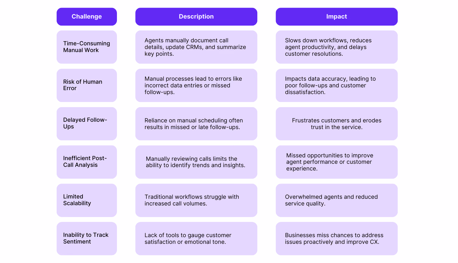 Traditional Post Call Workflows