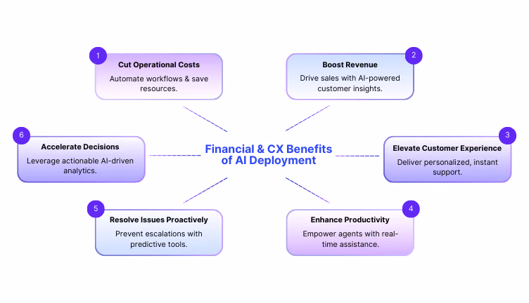 Financial & CX Benefits of AI Deployment