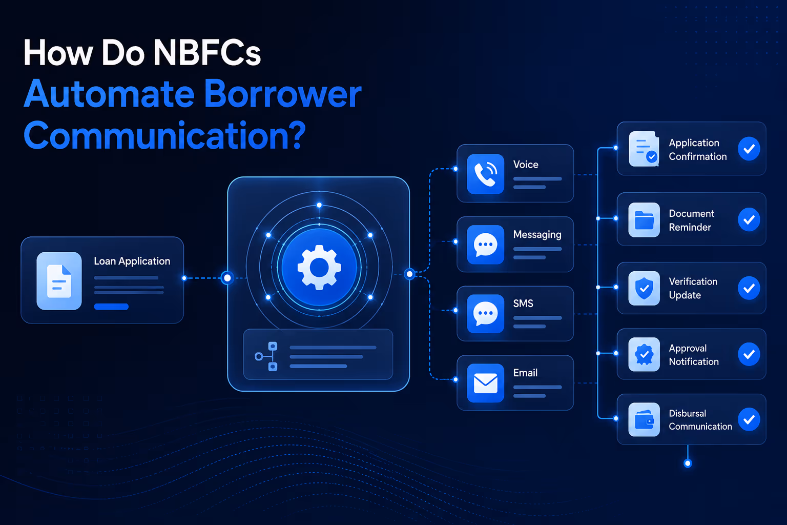 Digital lending platform communication automation