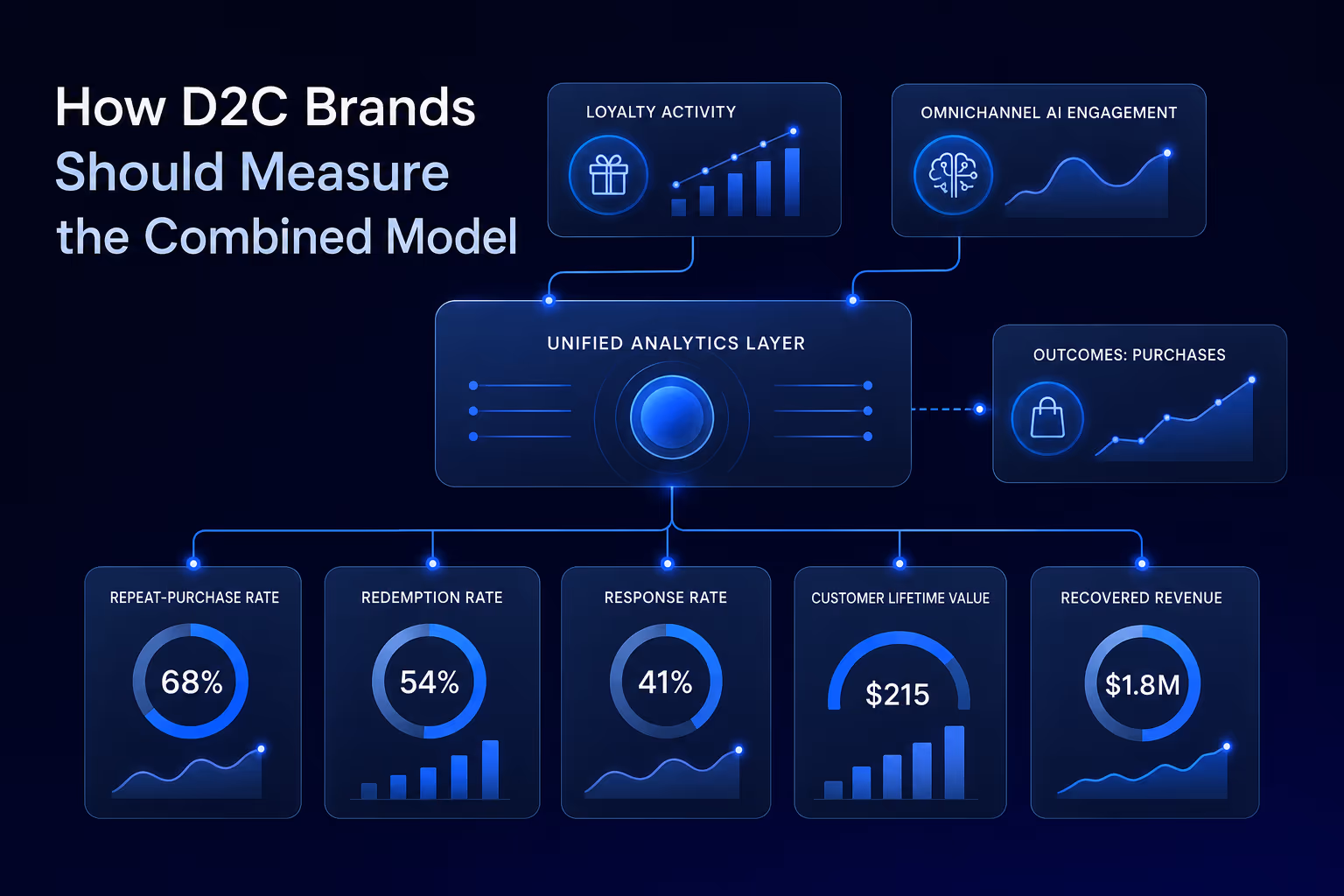 Loyalty program software measurement dashboard