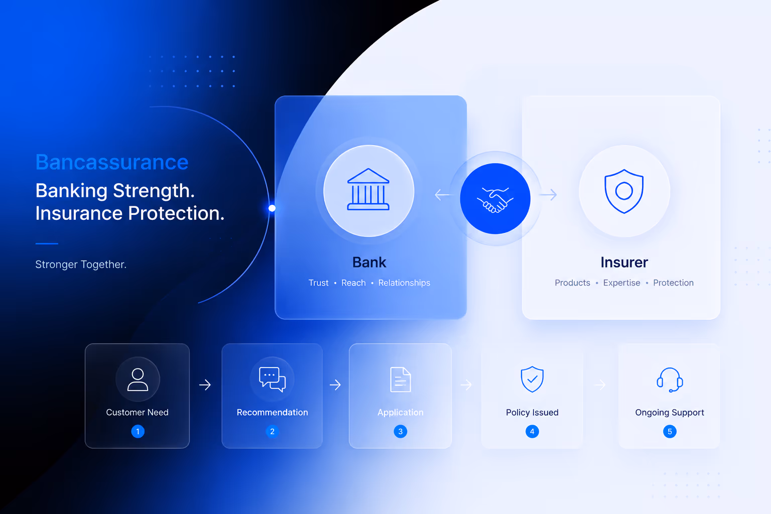 AI-Powered Bancassurance Workflow