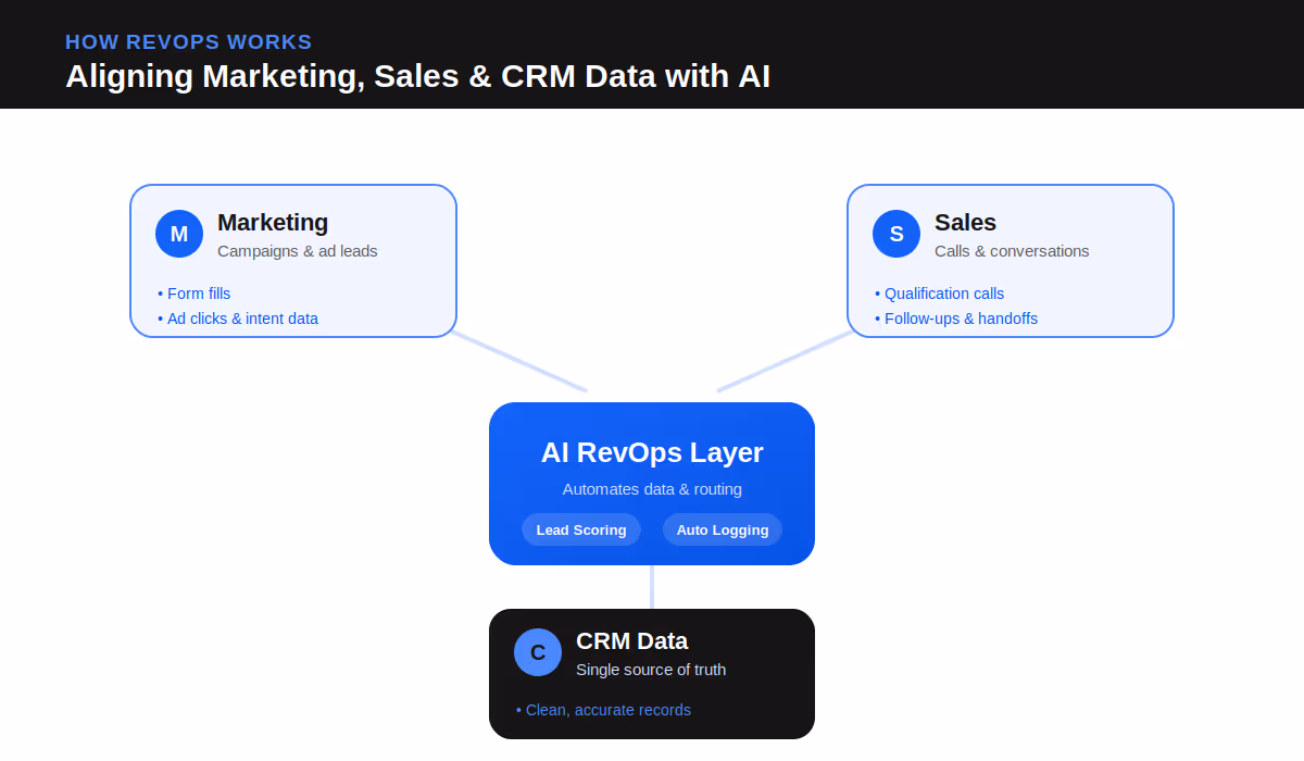 AI RevOps aligning marketing, sales, and CRM data