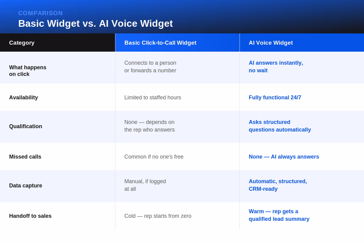 Basic click-to-call widget vs AI voice widget