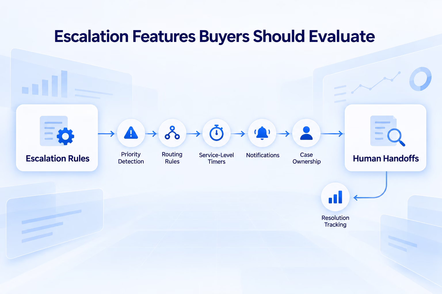 Claims management software evaluates escalations
