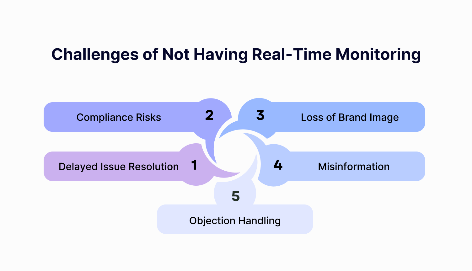 Obstacles over the Lack of Real-Time Monitoring