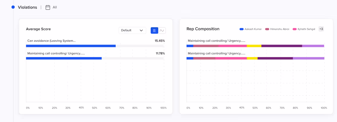 Callveriq's violation metrics ensure adherence to regulation and compliance guidelines.