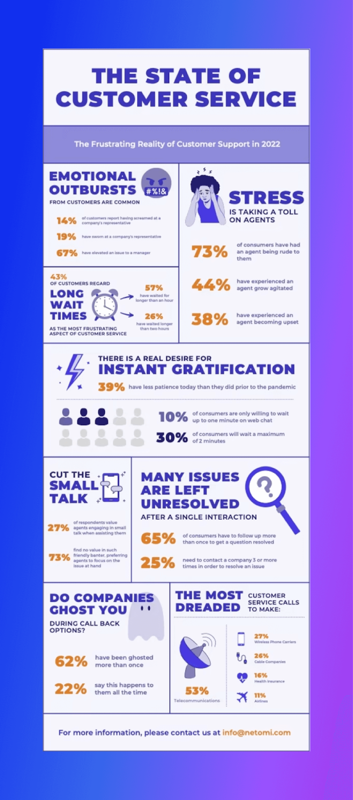 Call center escalation often increases customer frustration with service processes
