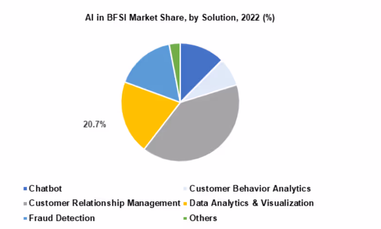 AI in the banking industry