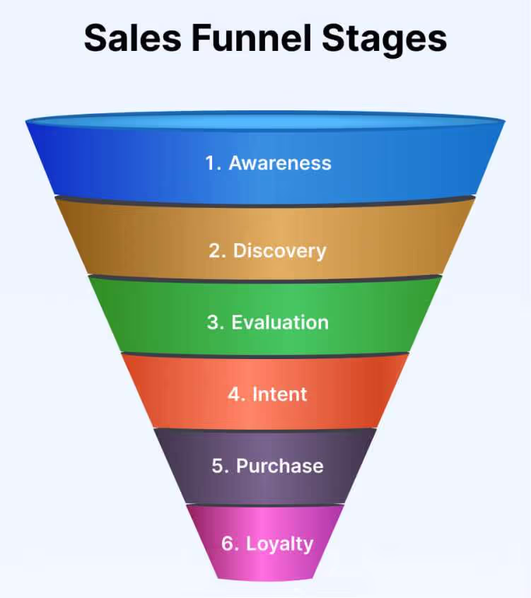 Stages of Customer Support Sales Funnel