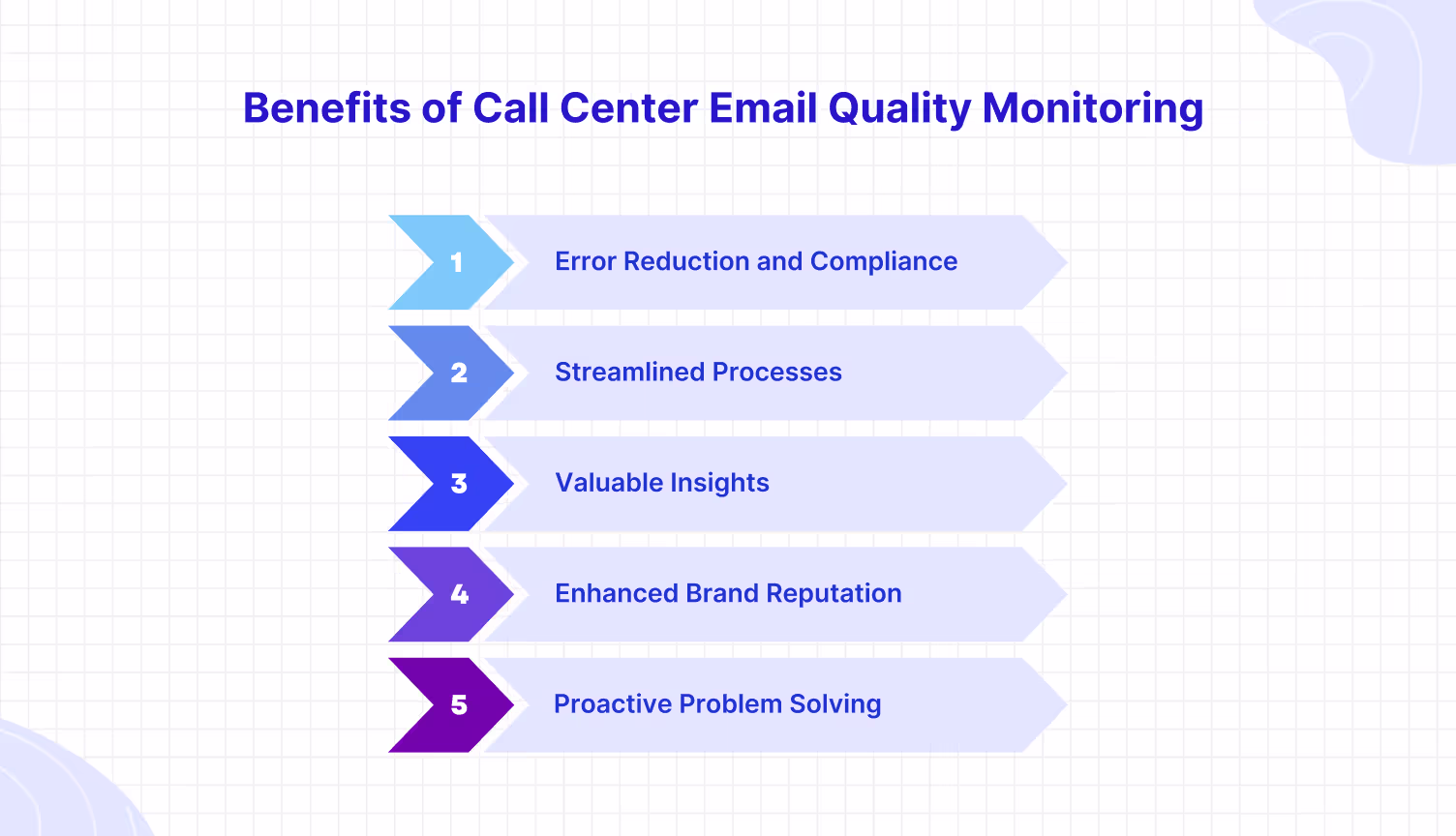 Quality assurance call monitoring best practices