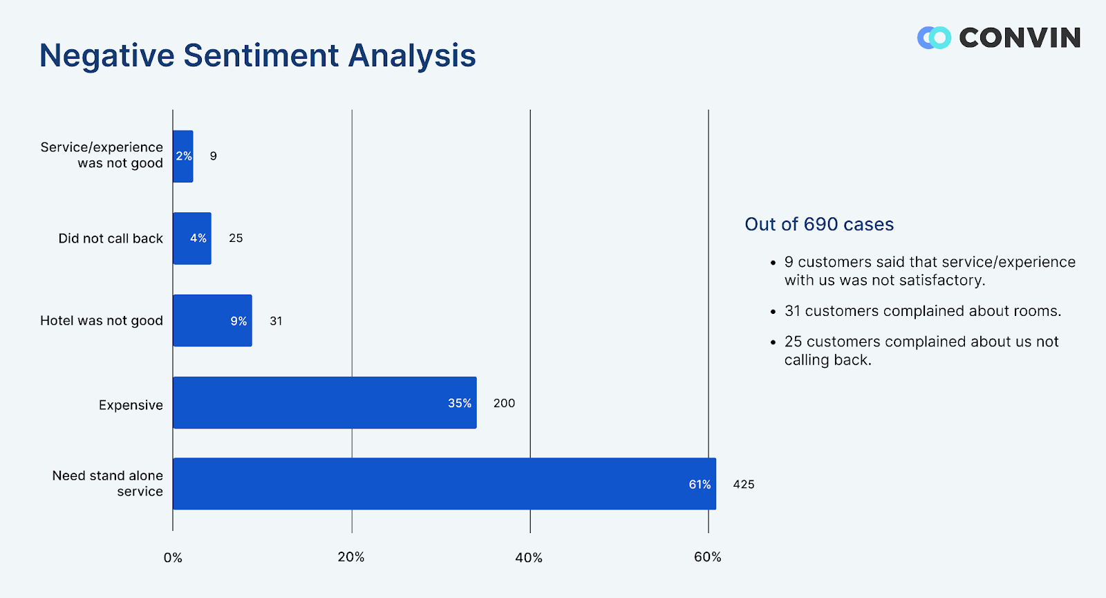 Example of negative sentiment analysis