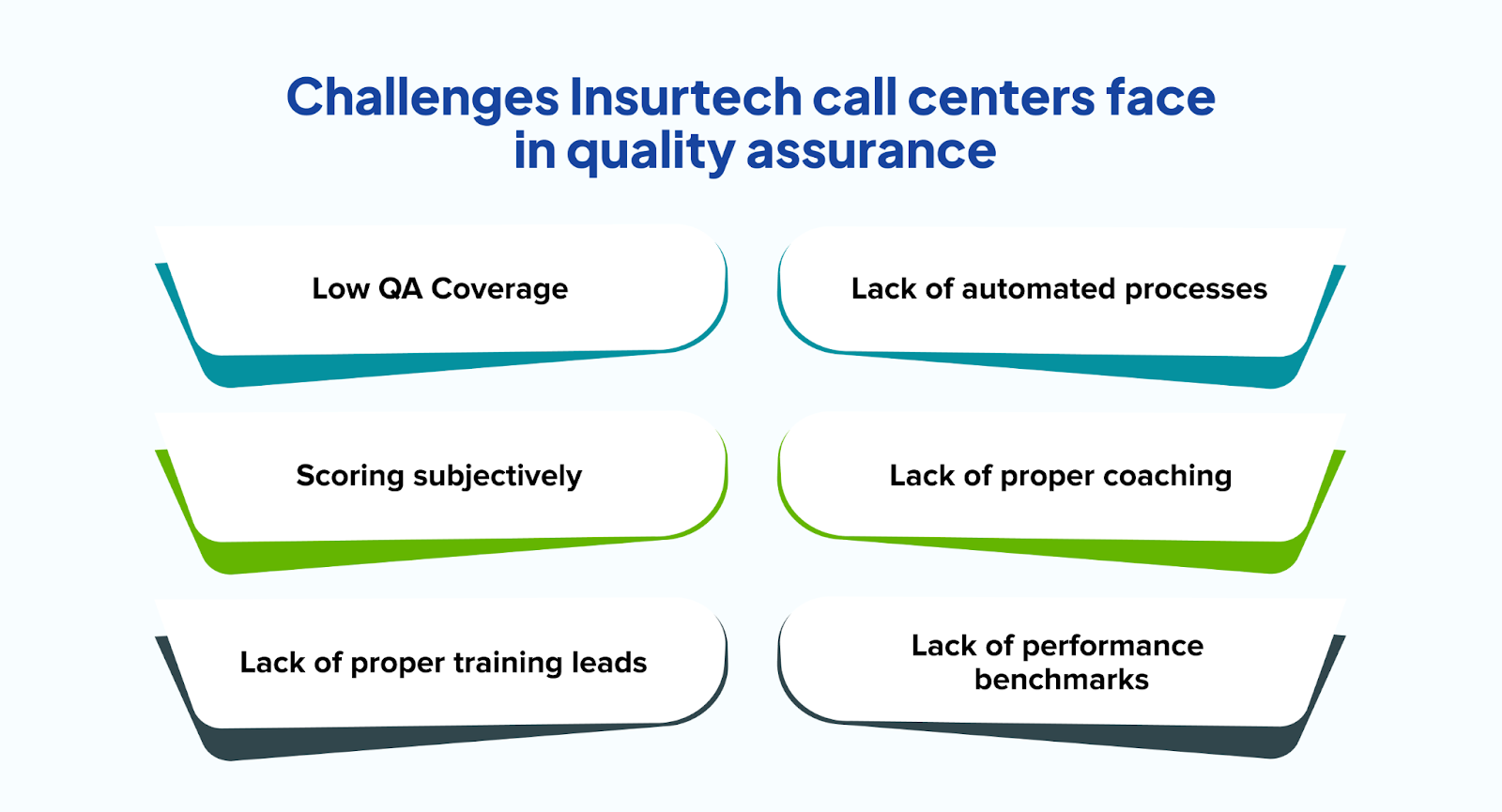 Common challenges Insurtech call centers face in quality assurance.