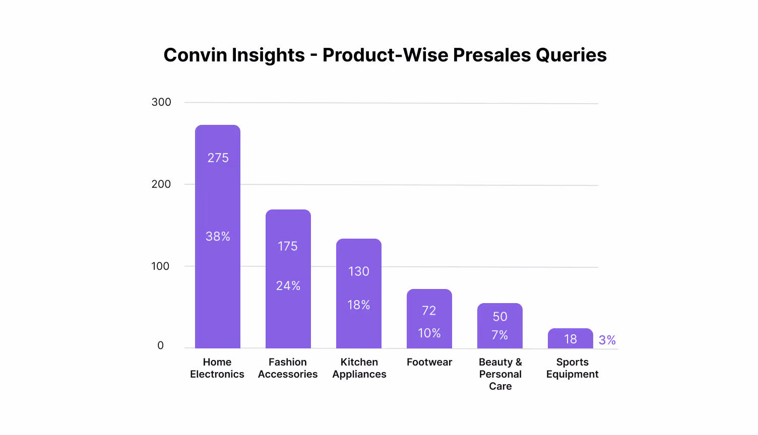 Callveriq Insights: Product-Aware Pre-Sales Inquiries