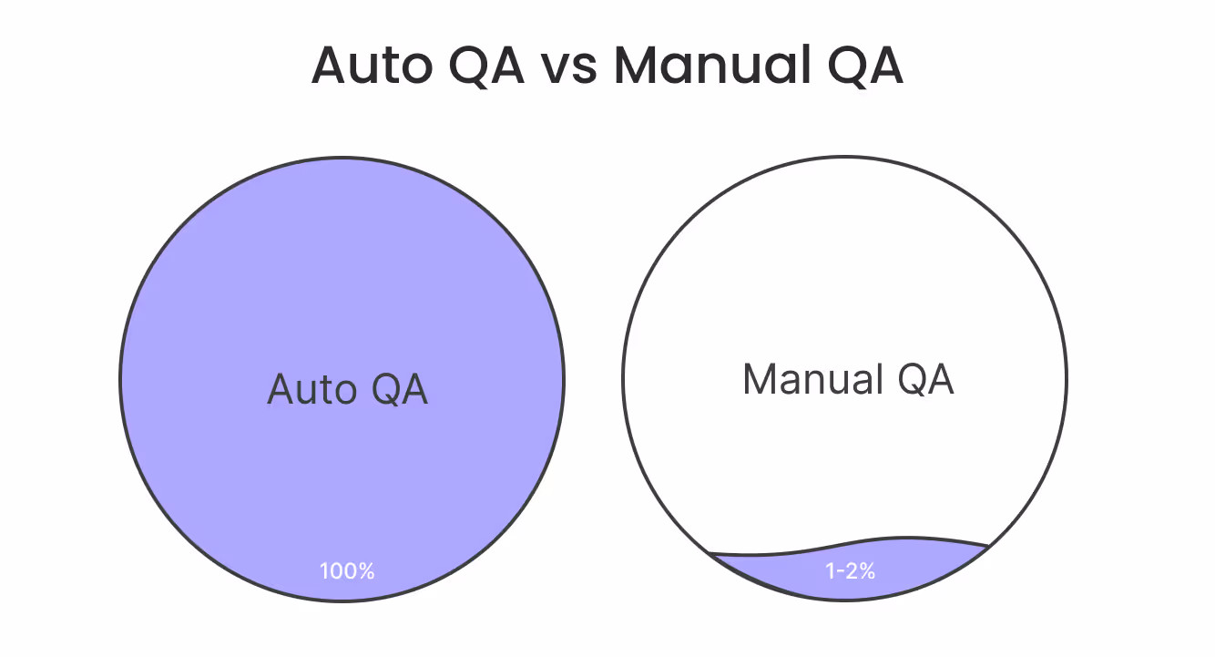 Automated quality monitoring can improve service quality