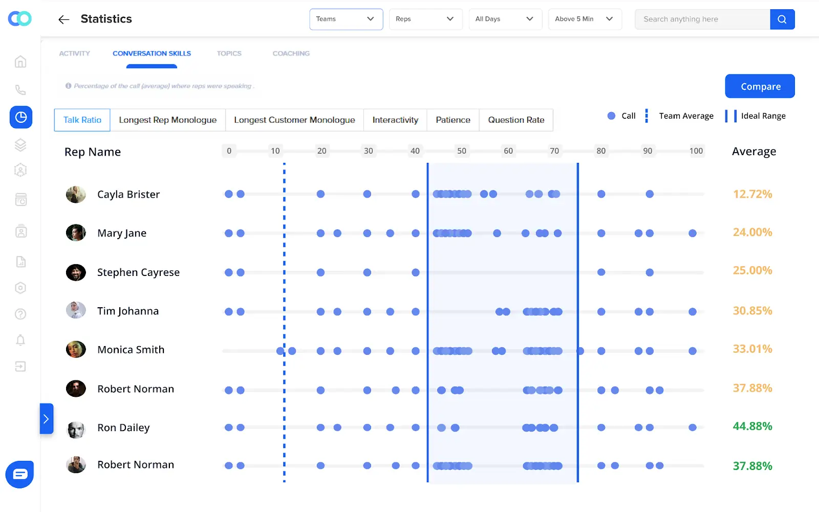 Conversation Intelligence tool to check agent performance