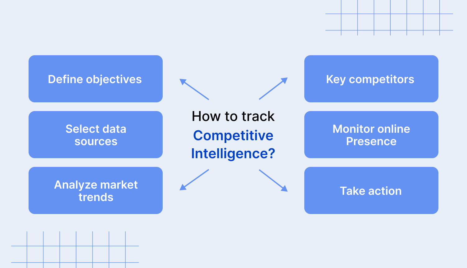 How do you track competitive intelligence?