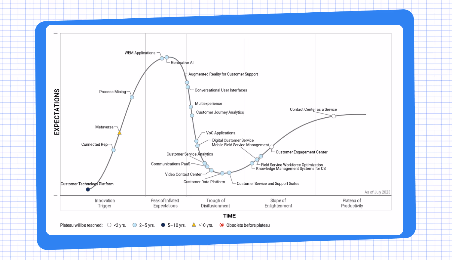 Technology evolution overview